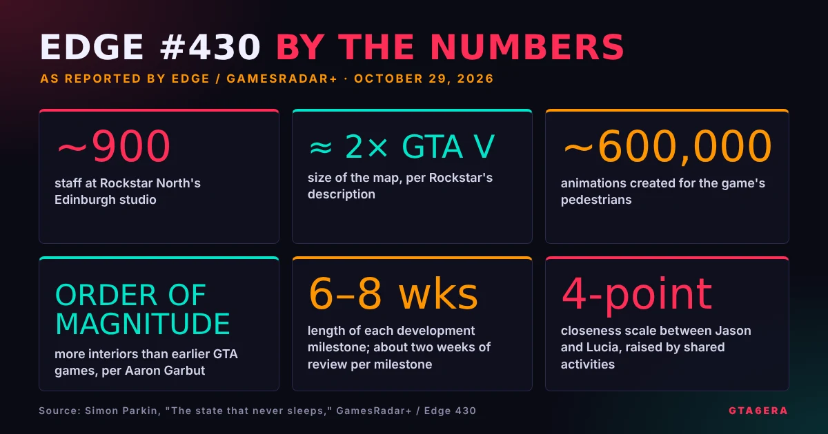 Infographic of key figures from the Edge 430 GTA 6 cover story, including studio size, map size and pedestrian animation count