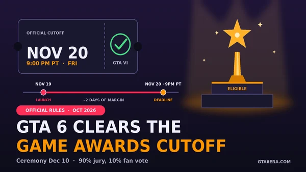 GTA 6 Is Eligible for The Game Awards 2026: What the Rules Actually Say