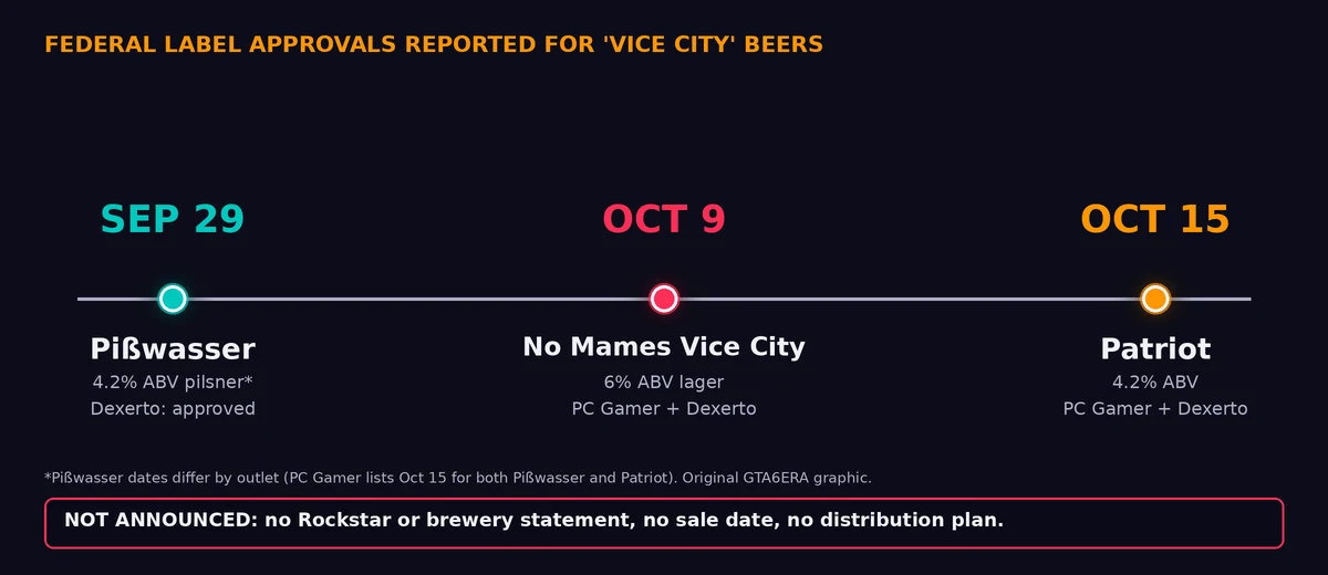 Timeline of reported TTB label approvals for Pißwasser, No Mames Vice City and Patriot