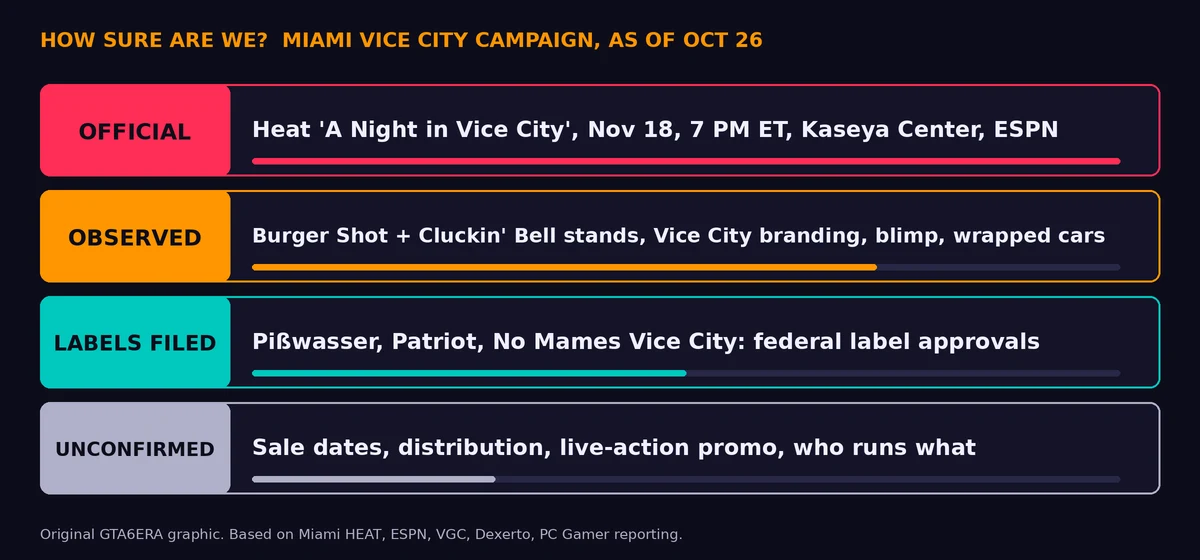 Infographic ranking Miami Vice City campaign items as official, observed, labels filed or unconfirmed