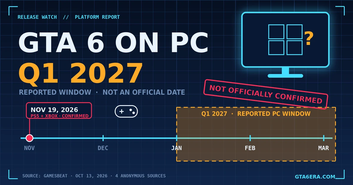 Blueprint-style timeline showing GTA 6 console launch on November 19, 2026 and a reported Q1 2027 PC window stamped Not Officially Confirmed