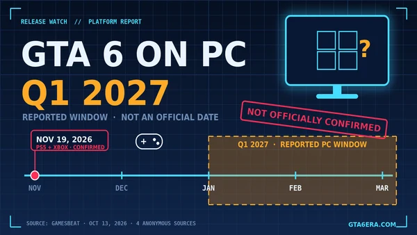 GTA 6 PC Release Reportedly Slated for Q1 2027: What We Know