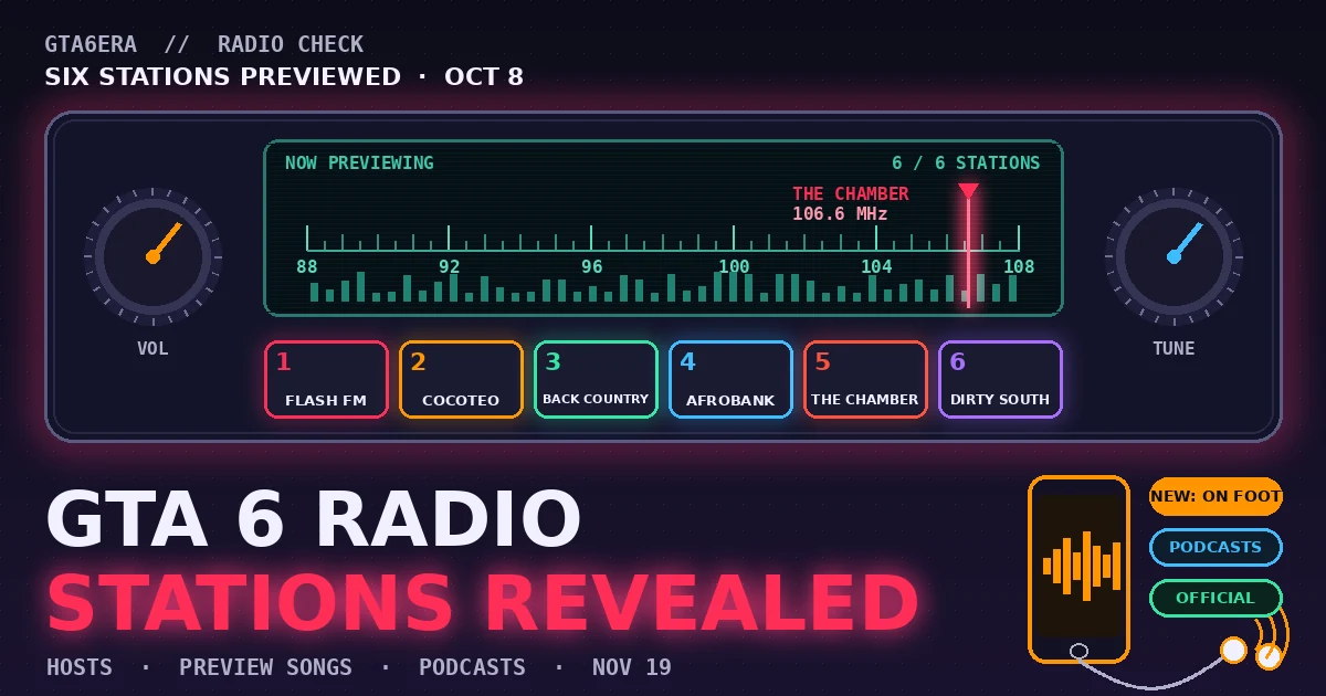 Car-radio tuner showing six GTA 6 radio station presets, Flash FM, Cocoteo FM, Back Country, AfroBank FM, The Chamber and Dirty South Classics, beside a phone with earbuds labeled New: On Foot
