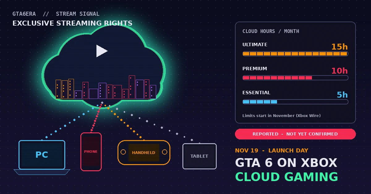 Cloud holding a Vice City skyline streams to PC, phone, handheld and tablet beside Xbox Cloud Gaming monthly hour limits of 15, 10 and 5 hours, labeled Reported, Not Yet Confirmed